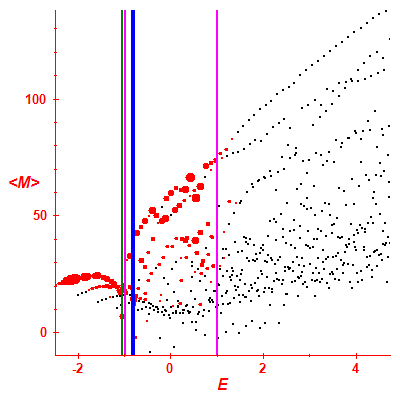 Peres lattice <M>